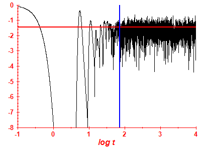 Survival probability log